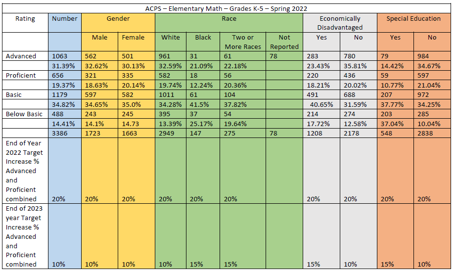 This chart shows the diagnostic and progress data, broken down by demographics, for students in Grades K through Grade 5 Mathematics for the 2021-2022 school year, including student proficiency projections for the 2022-2023 school year.